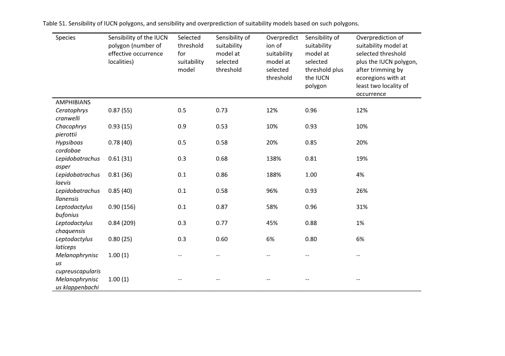 Table S1. Sensibility of IUCN Polygons, and Sensibility and Overprediction of Suitability