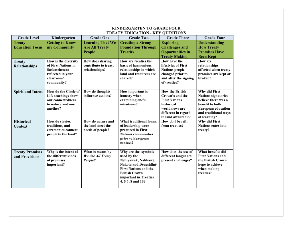 Treaty Education - Key Questions