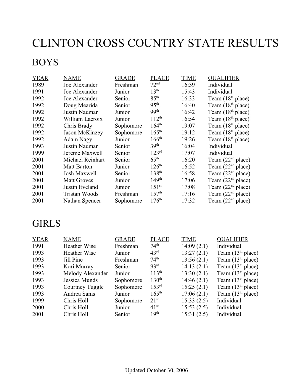 Clinton Cross Country State Results