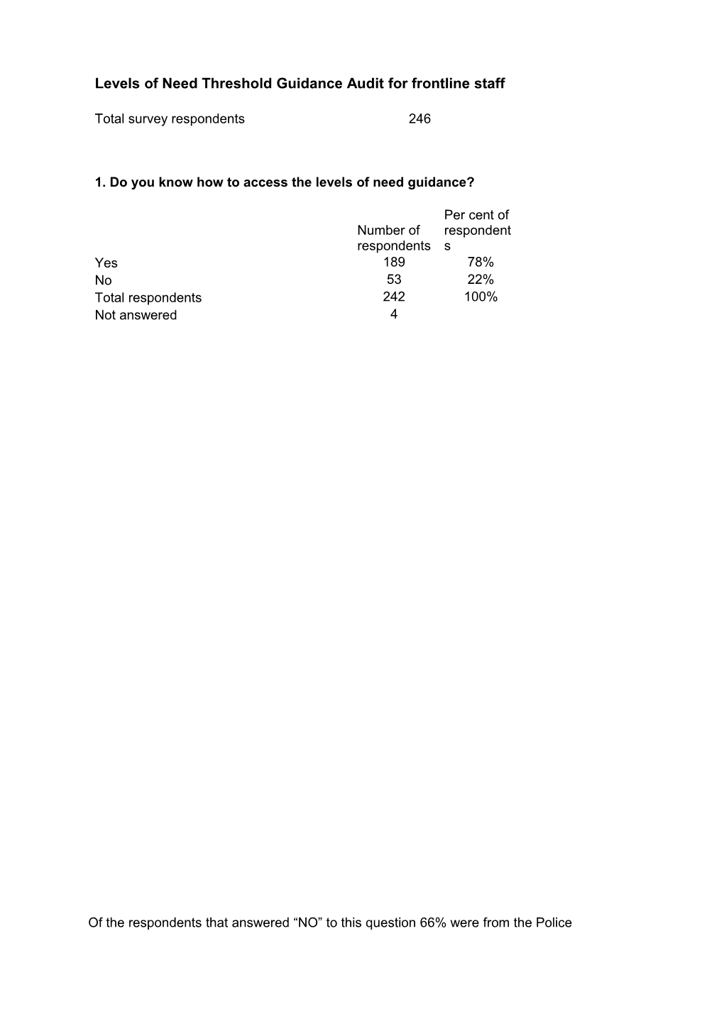 Of the Respondents That Answered NO to This Question 66% Were from the Police