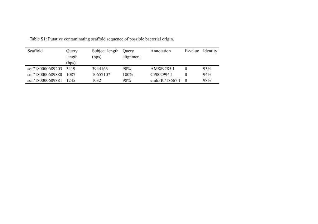 Table S1: Putative Contaminating Scaffold Sequence of Possible Bacterial Origin