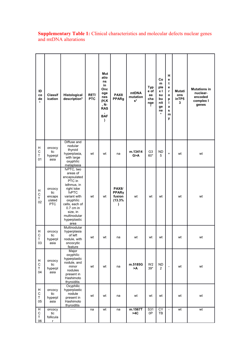 Supplementary Table 1: Clinical Characteristics and Molecular Defects Nuclear Genes And