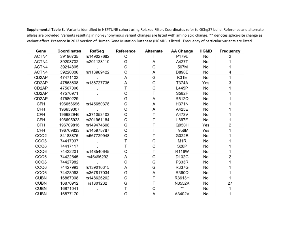 Supplemental Table 3. Variants Identified in NEPTUNE Cohort Using Relaxed Filter. Coordinates