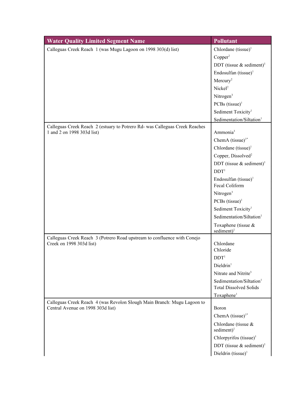 Water Quality Limited Segment Name