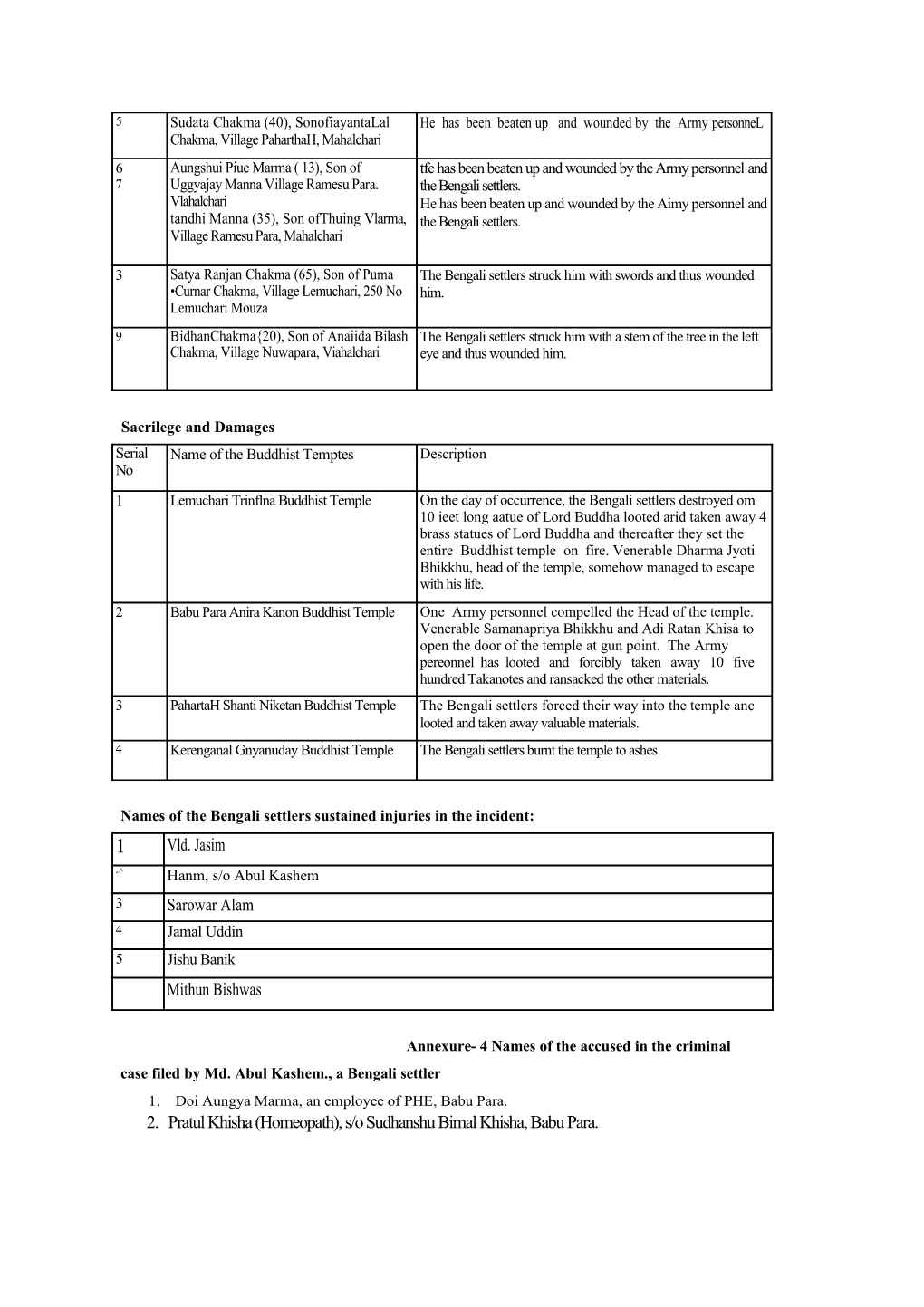 Names of the Bengali Settlers Sustained Injuries in the Incident