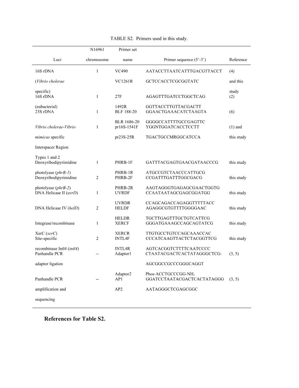 References for Table S2