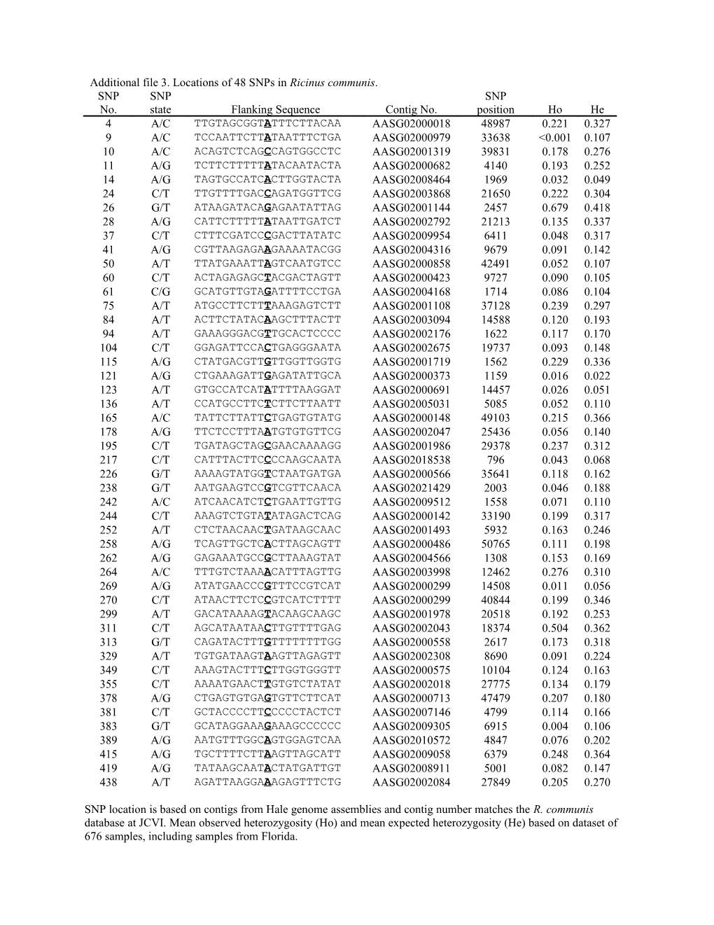 SNP Location Is Based on Contigs from Hale Genome Assemblies and Contig Number Matches