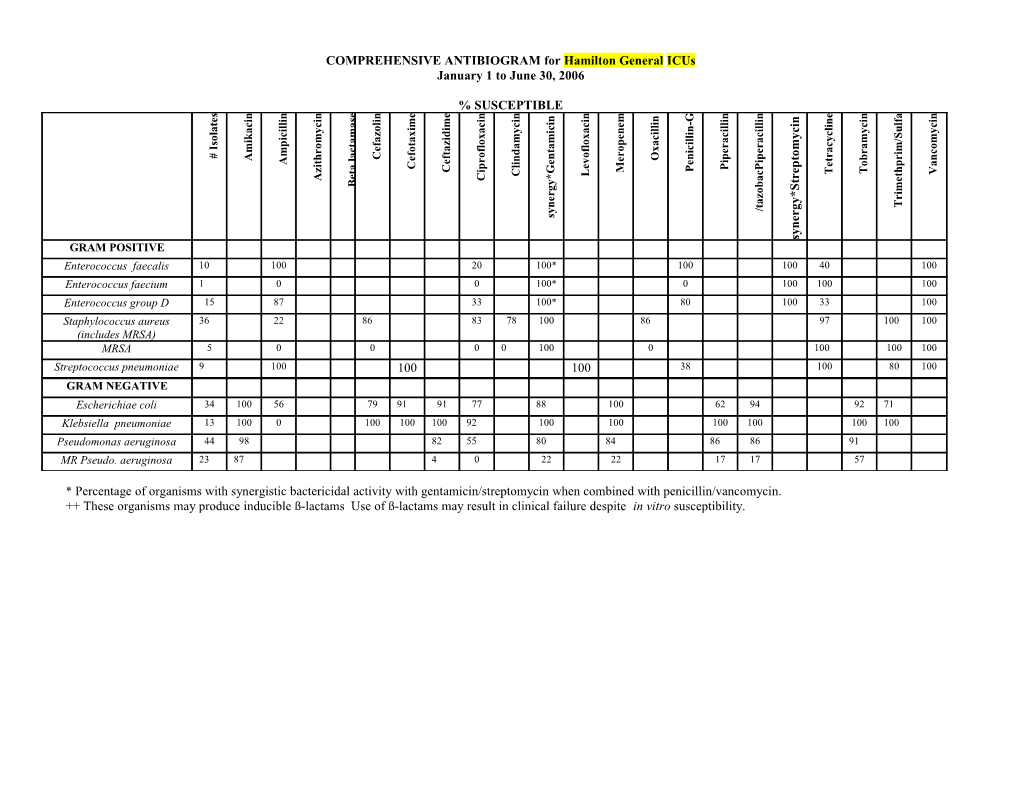 COMPREHENSIVE ANTIBIOGRAM for Hamilton Generalicus