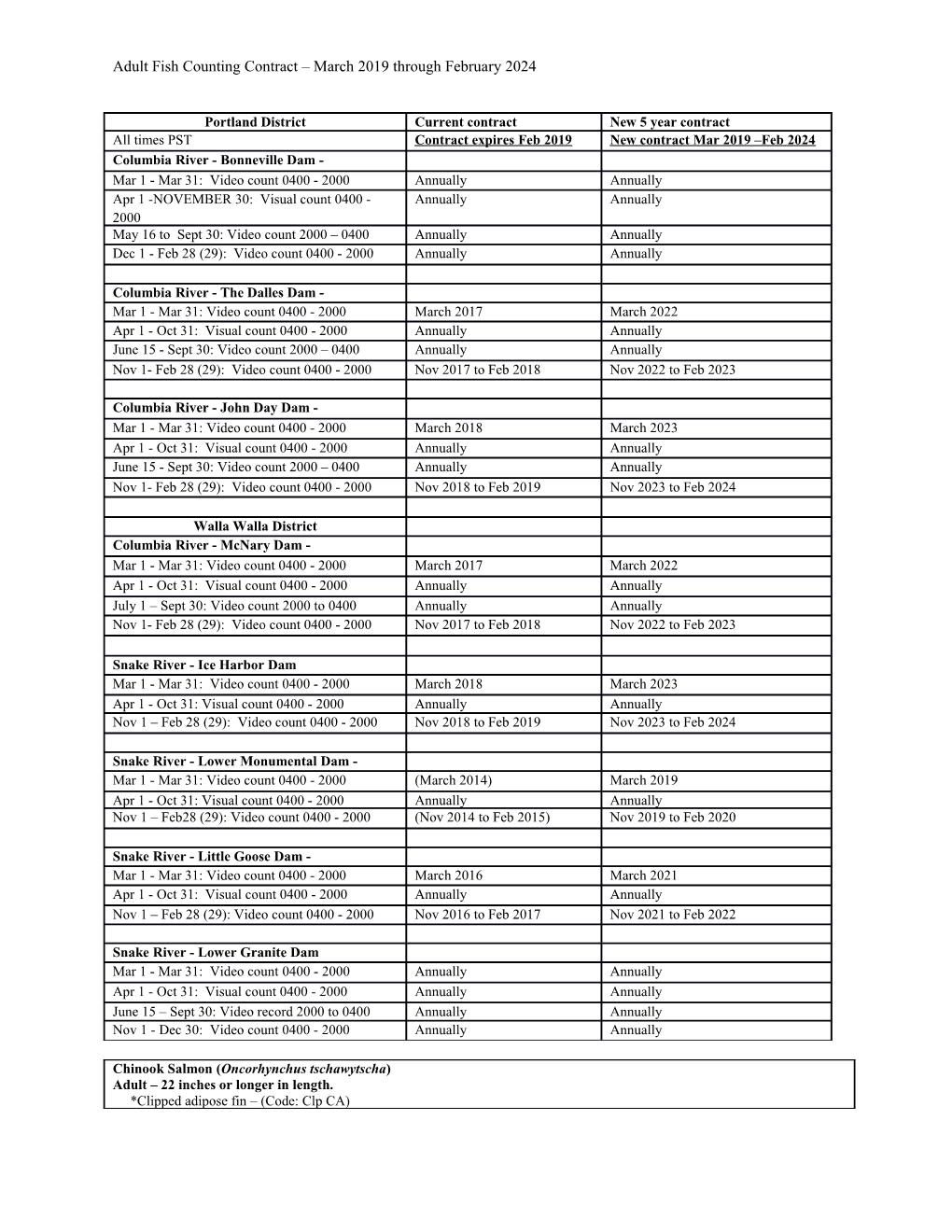 Adult Fish Counting Contract March 2019 Through February 2024