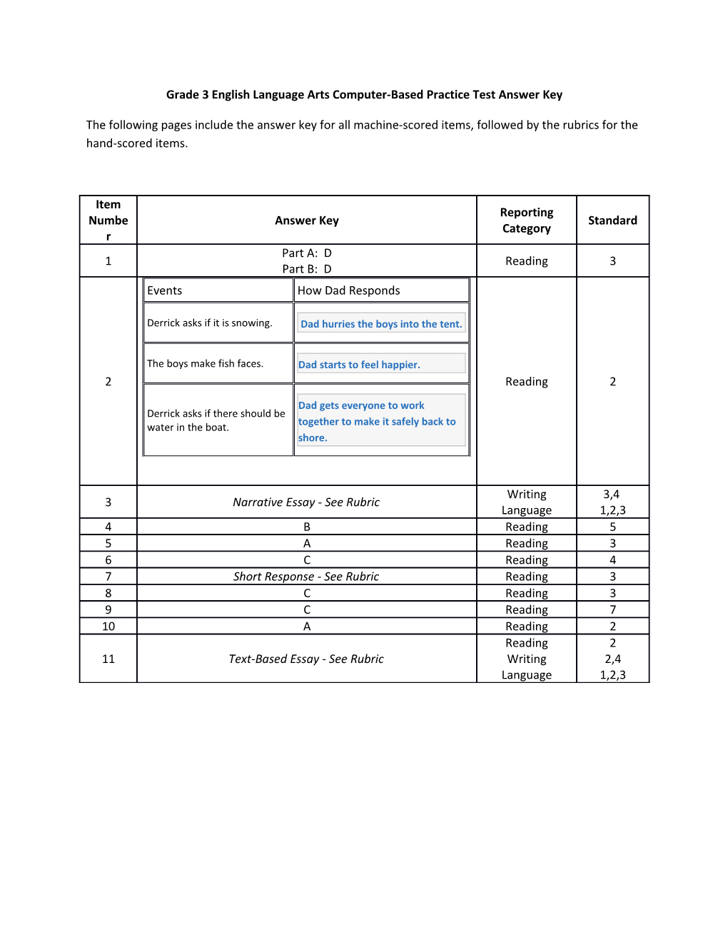 Grade 3 English Language Arts Computer-Based Practice Test Answer Key