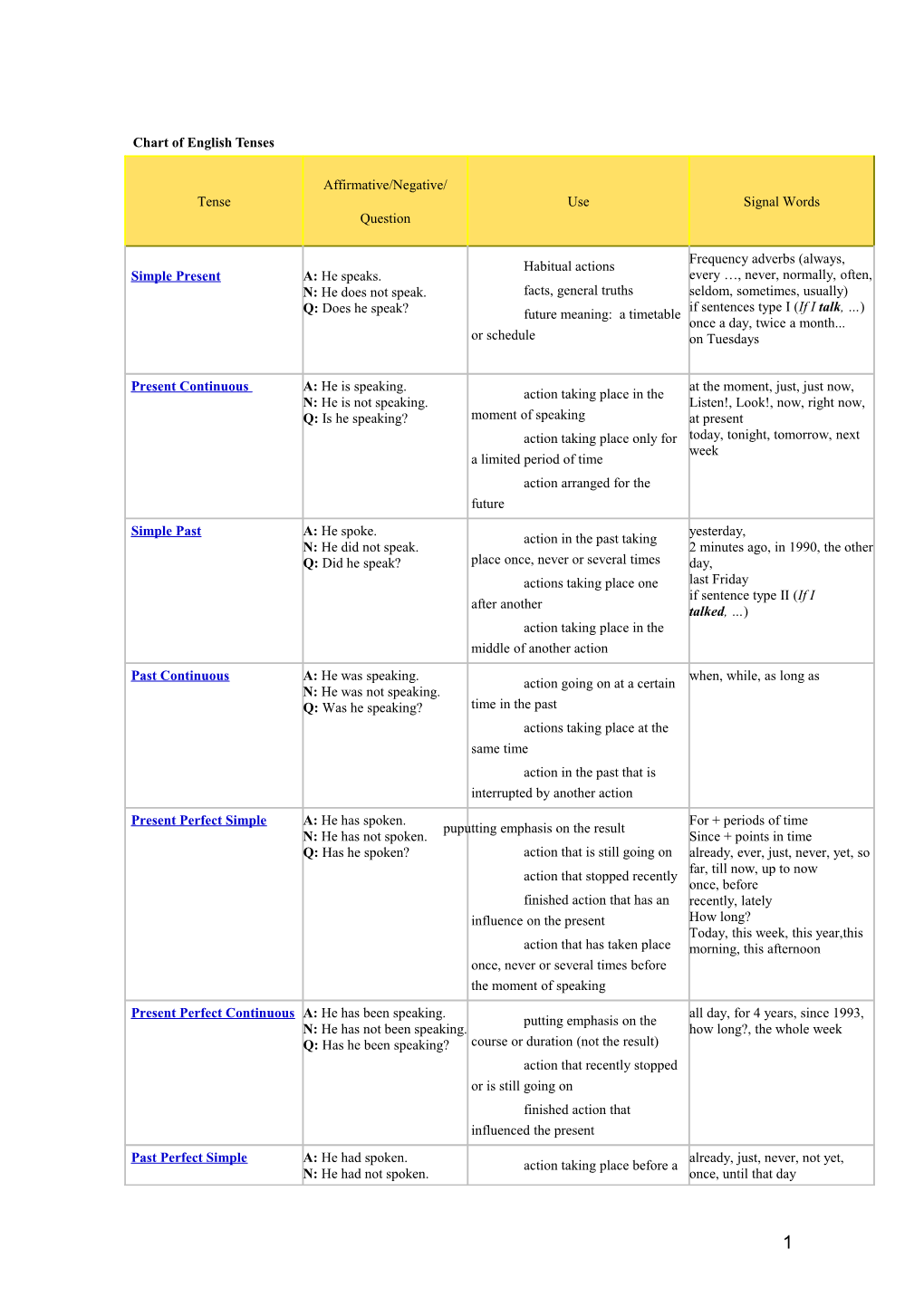 Table of English Tenses