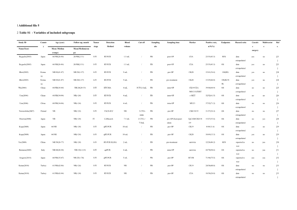 Table S1 - Variables of Included Subgroups