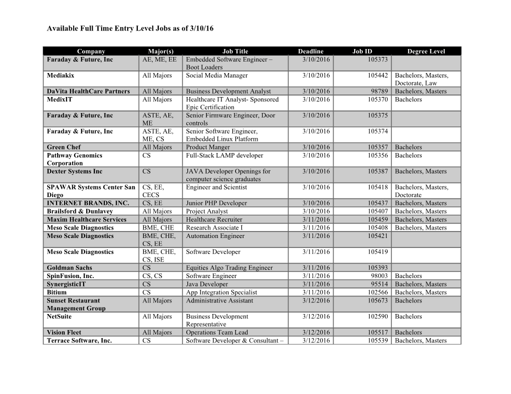 Available Full Time Entry Level Jobs As of 3/10/16