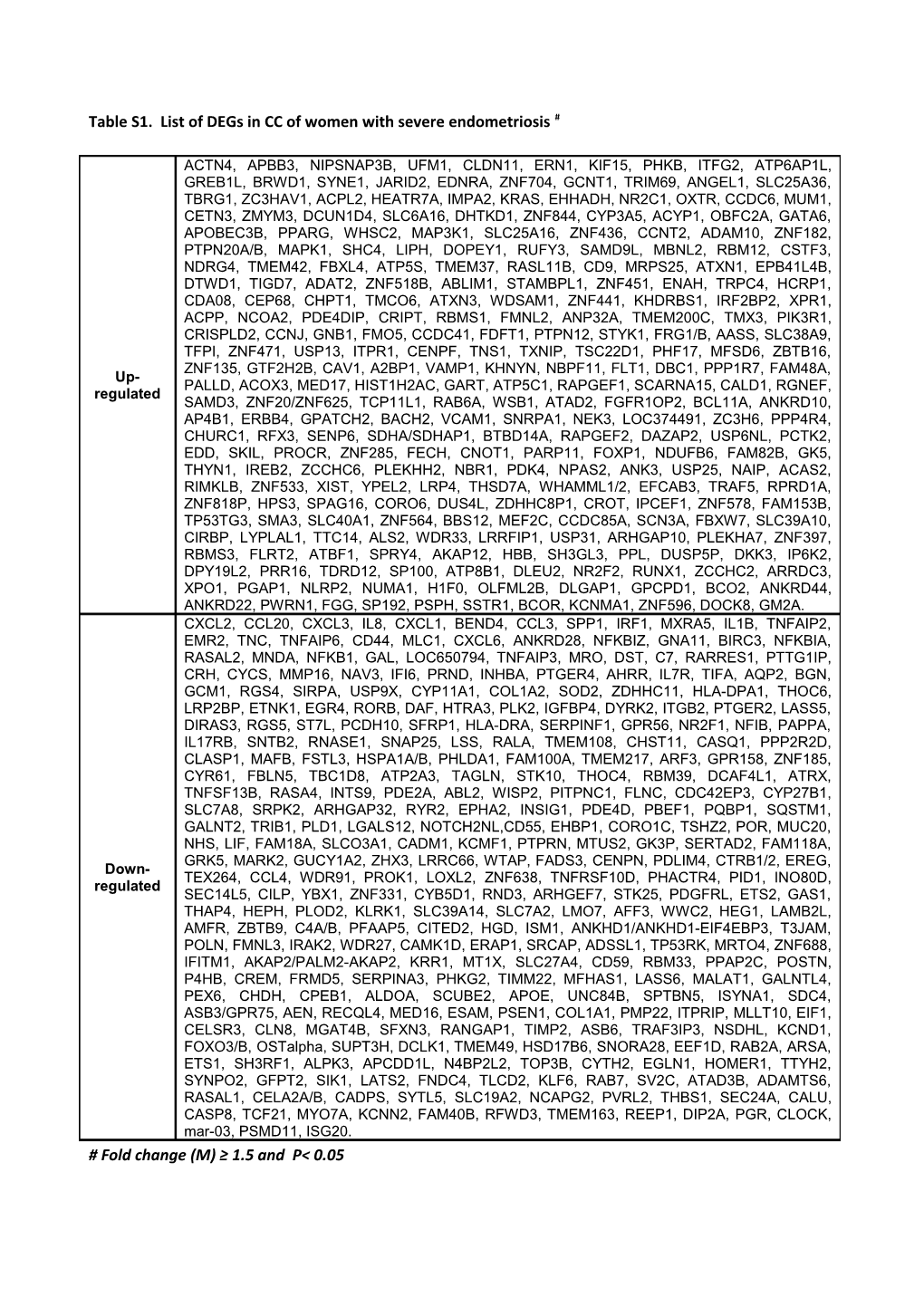 Table S1. List of Degs in CC of Women with Severe Endometriosis