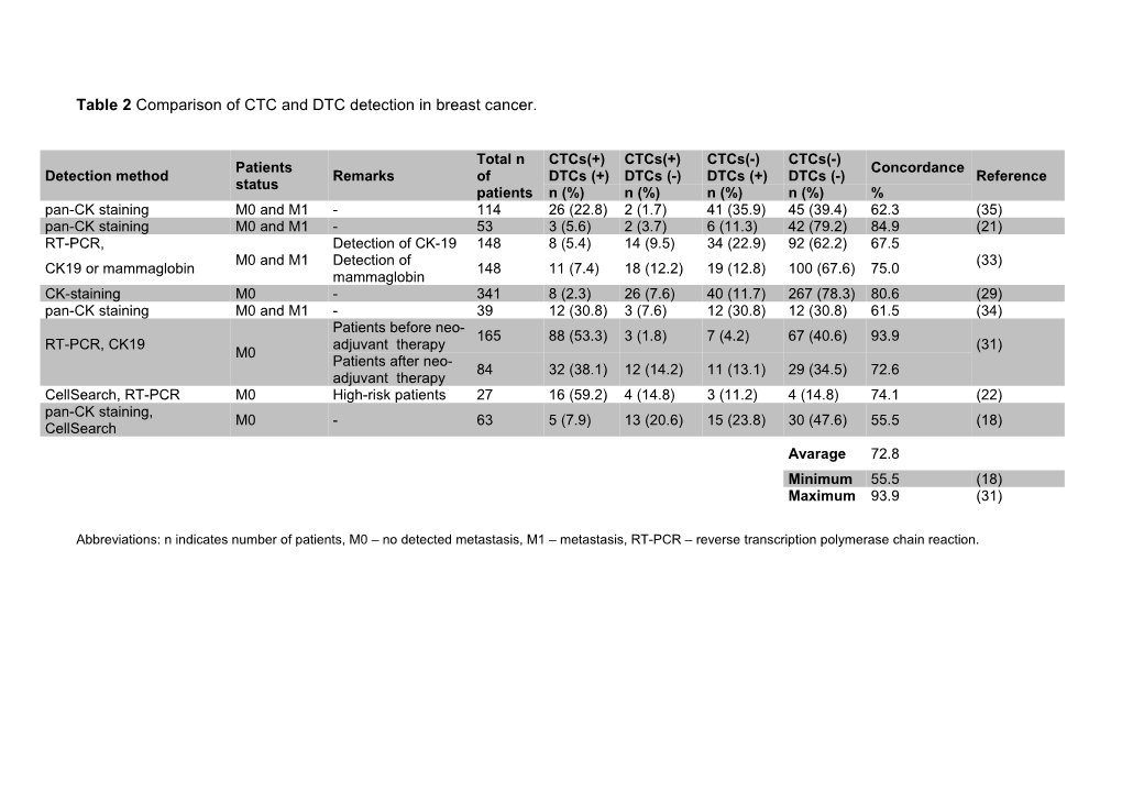 Table 2 Overview of Correspondence of Ctcs and Dtcs Detection in Different Cohorts of Breast