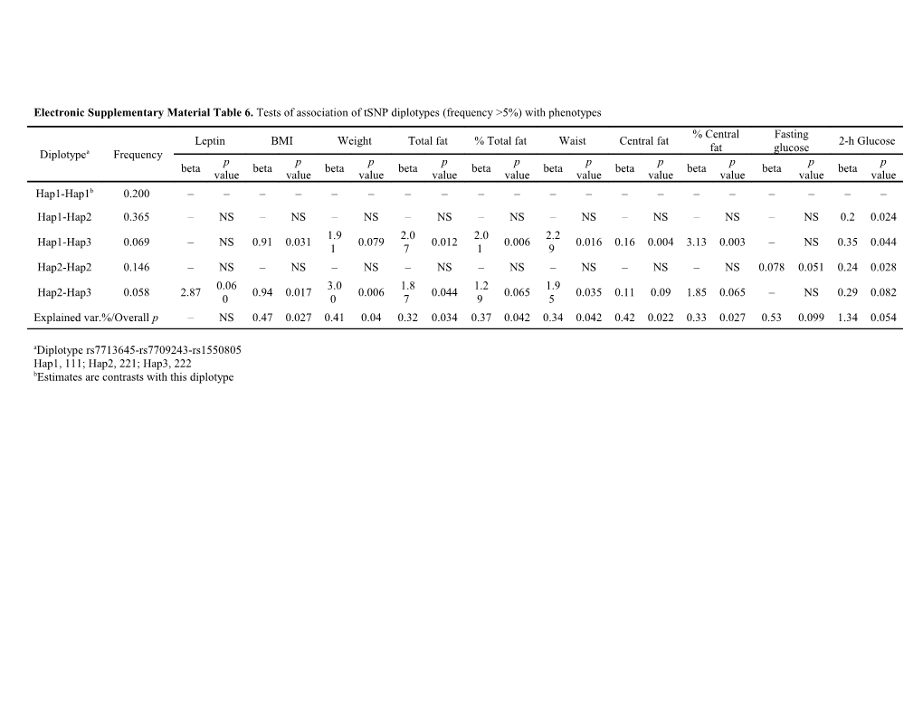 Electronic Supplementary Material Table 6. Tests of Association of Tsnp Diplotypes (Frequency