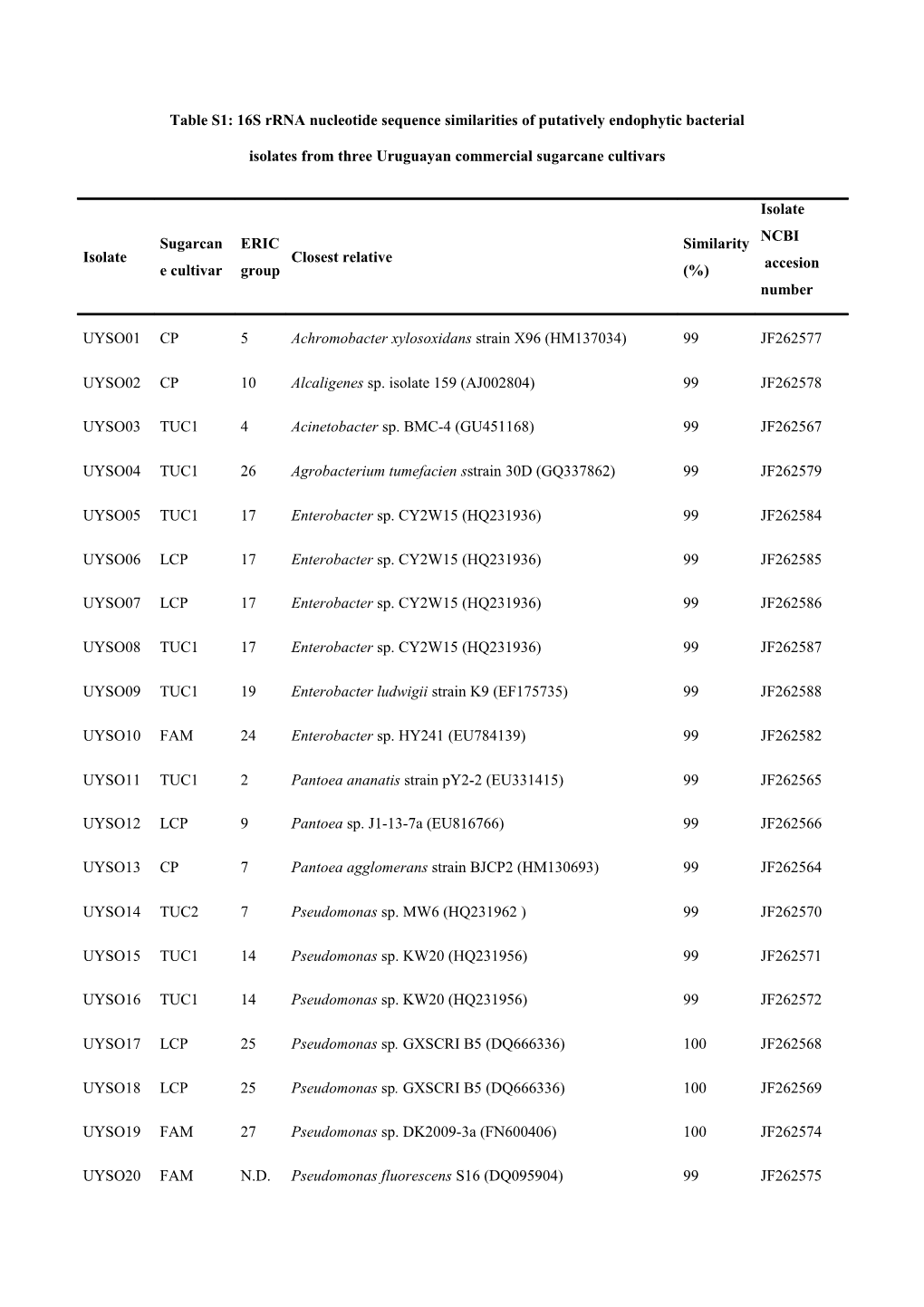 Table S1: 16S Rrna Nucleotide Sequence Similarities of Putatively Endophytic Bacterial