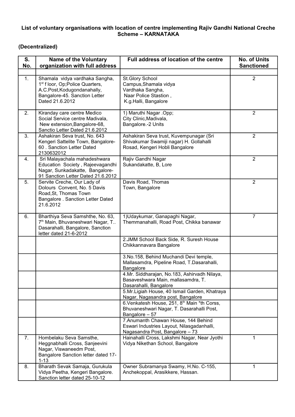 List of Voluntary Organisations with Location of Centre Implementing Rajiv Gandhi National