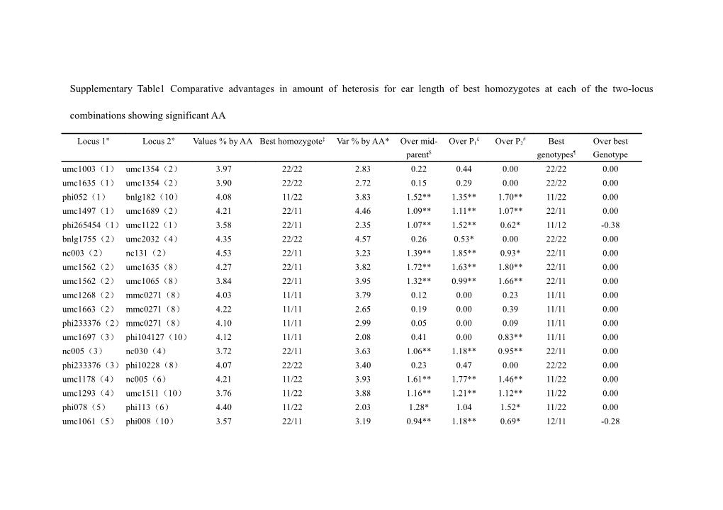 Supplementary Table1 Comparative Advantages in Amount of Heterosis for Ear Length of Best