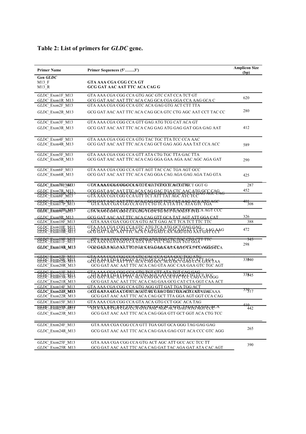 Table 2: List of Primers for GLDC Gene