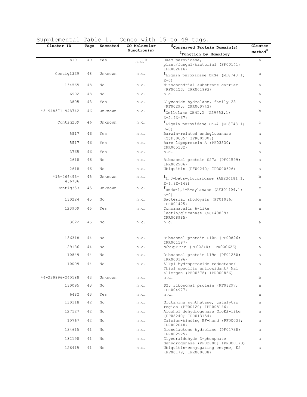 Supplemental Table 1. Genes with 15 to 49 Tags