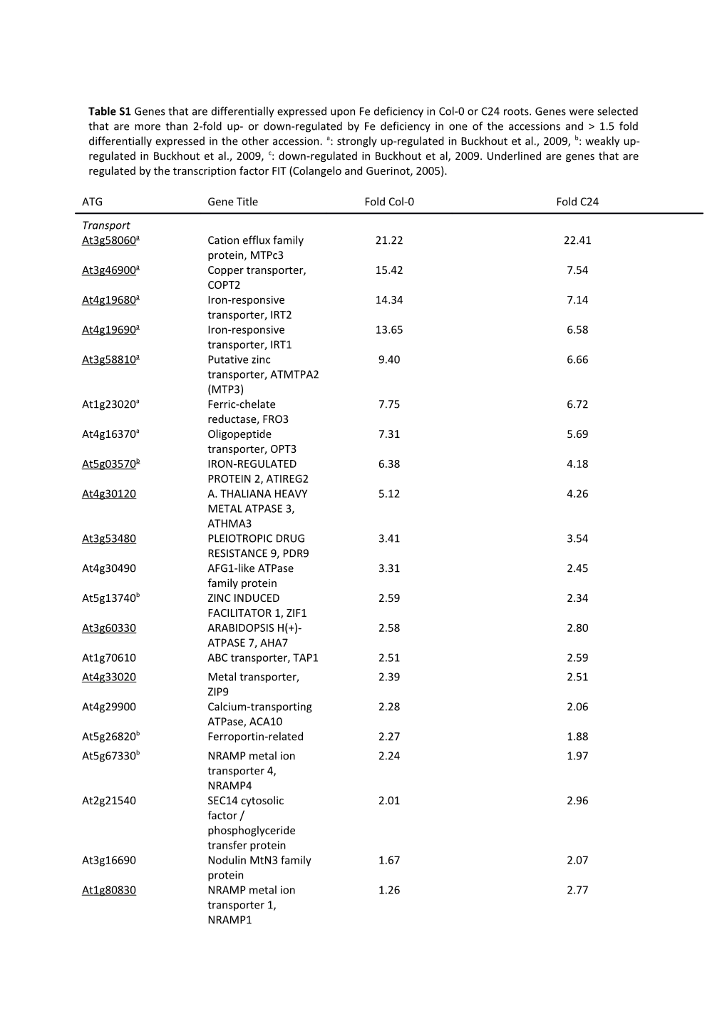 Table S1 Genes That Are Differentially Expressed Upon Fe Deficiency in Col-0 Or C24 Roots