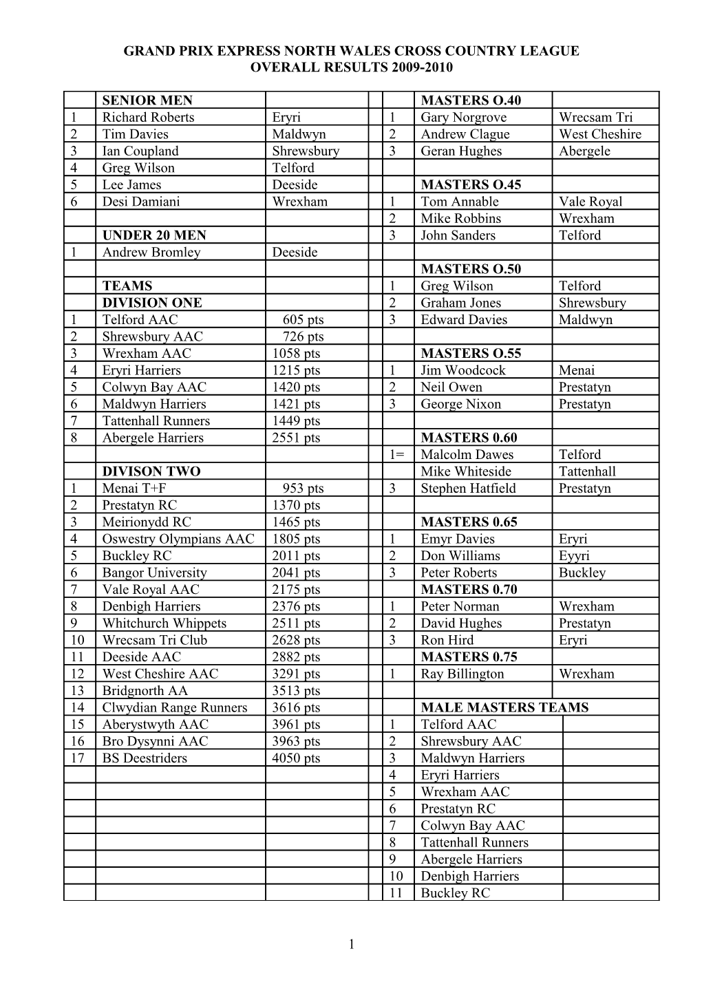 Grand Prix Express North Wales Cross Country League