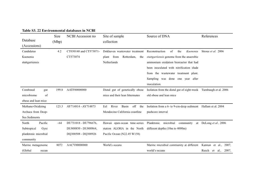 Environmental Databases (EMBL)