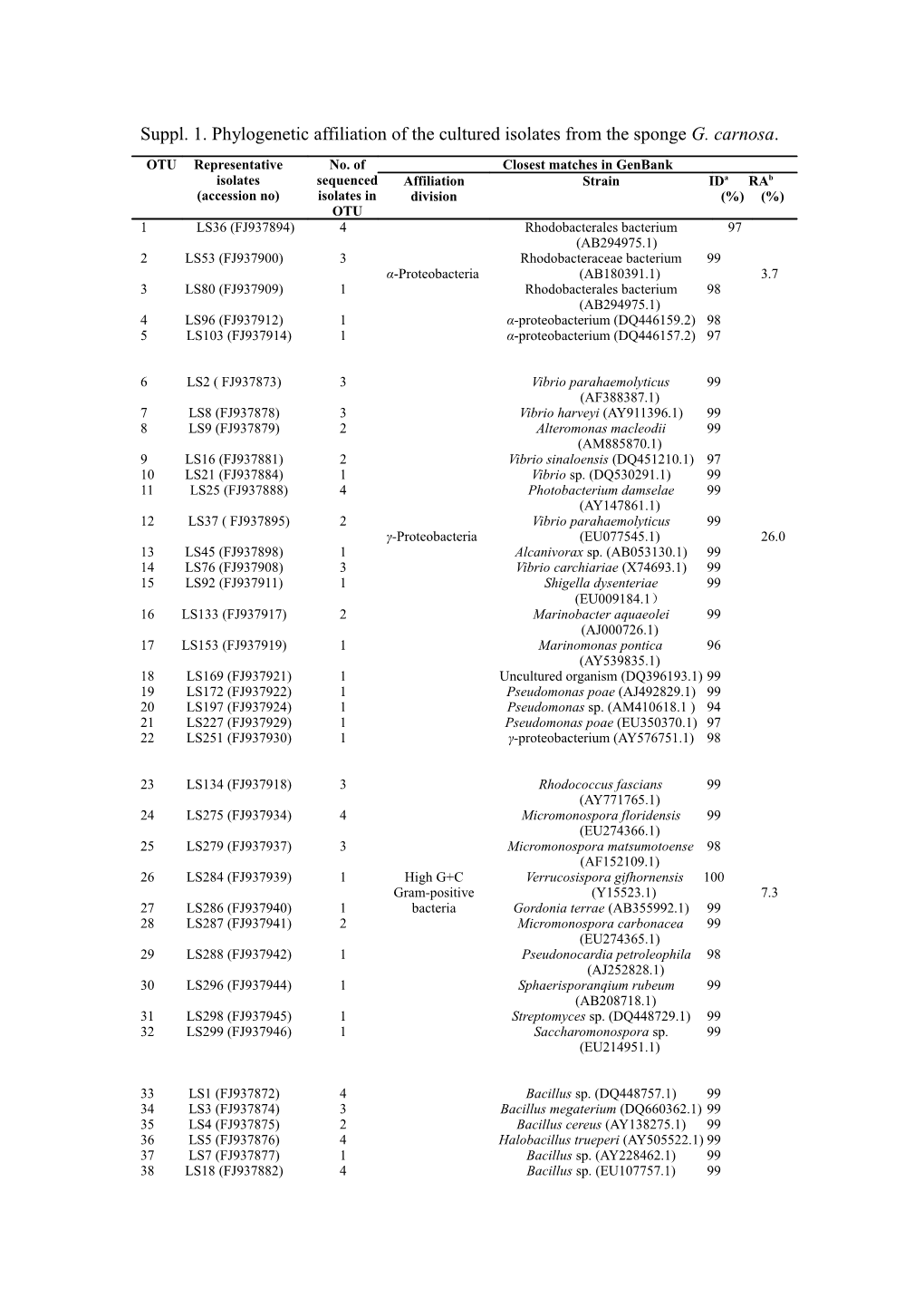 Suppl. 1.Phylogenetic Affiliation of the Cultured Isolates from the Sponge G. Carnosa