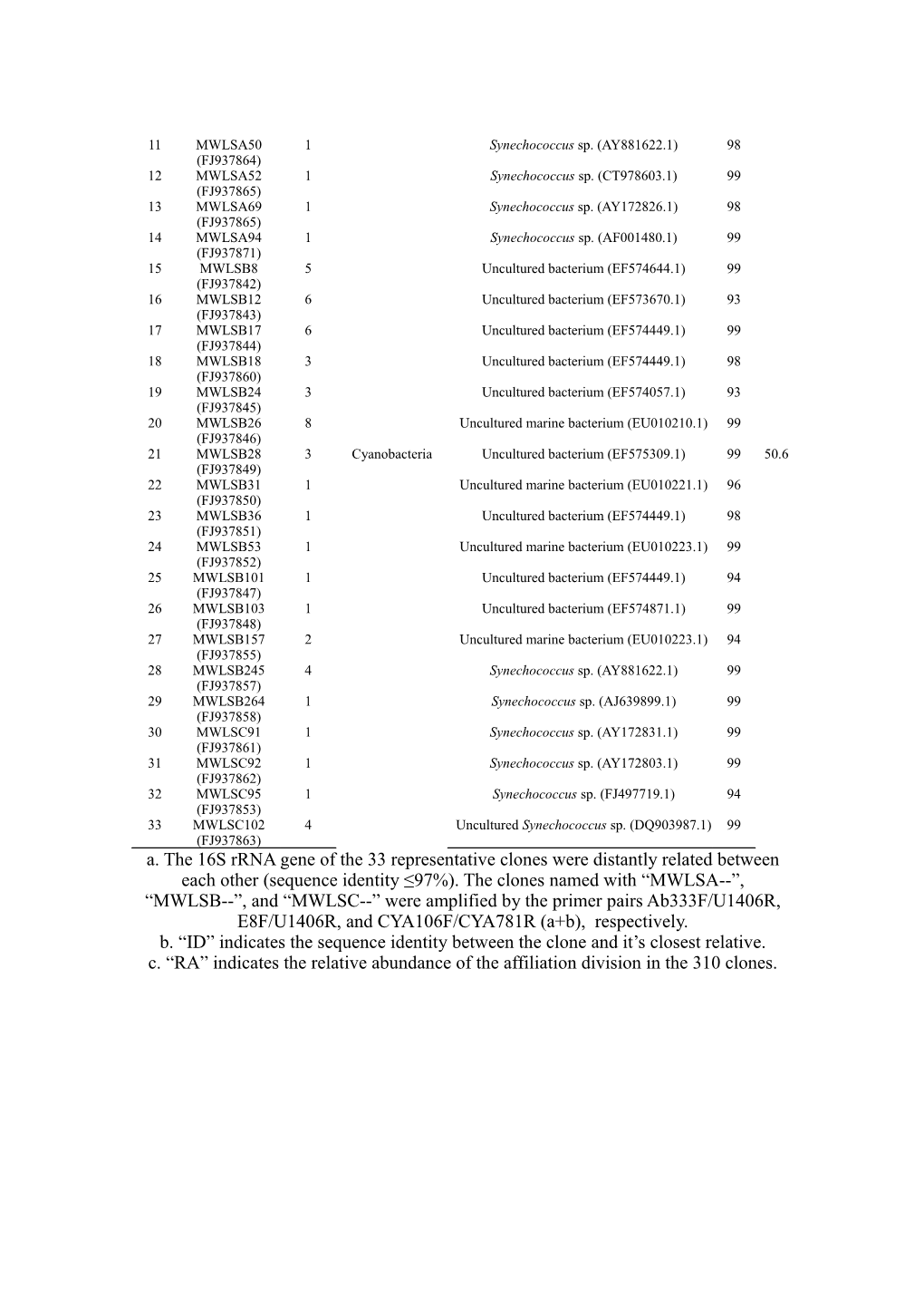 Suppl. 1.Phylogenetic Affiliation of the Cultured Isolates from the Sponge G. Carnosa