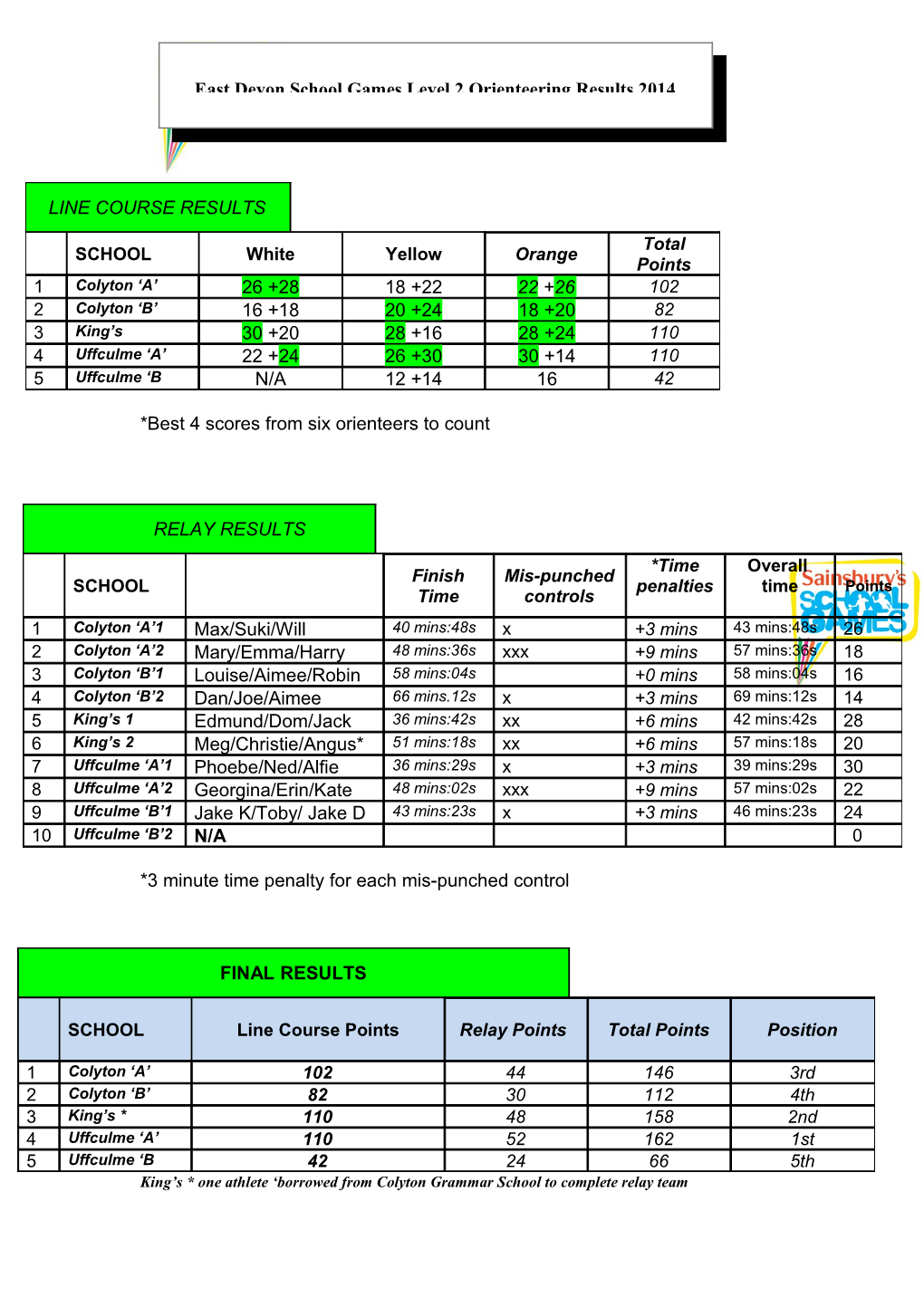 *Best 4 Scores from Six Orienteers to Count