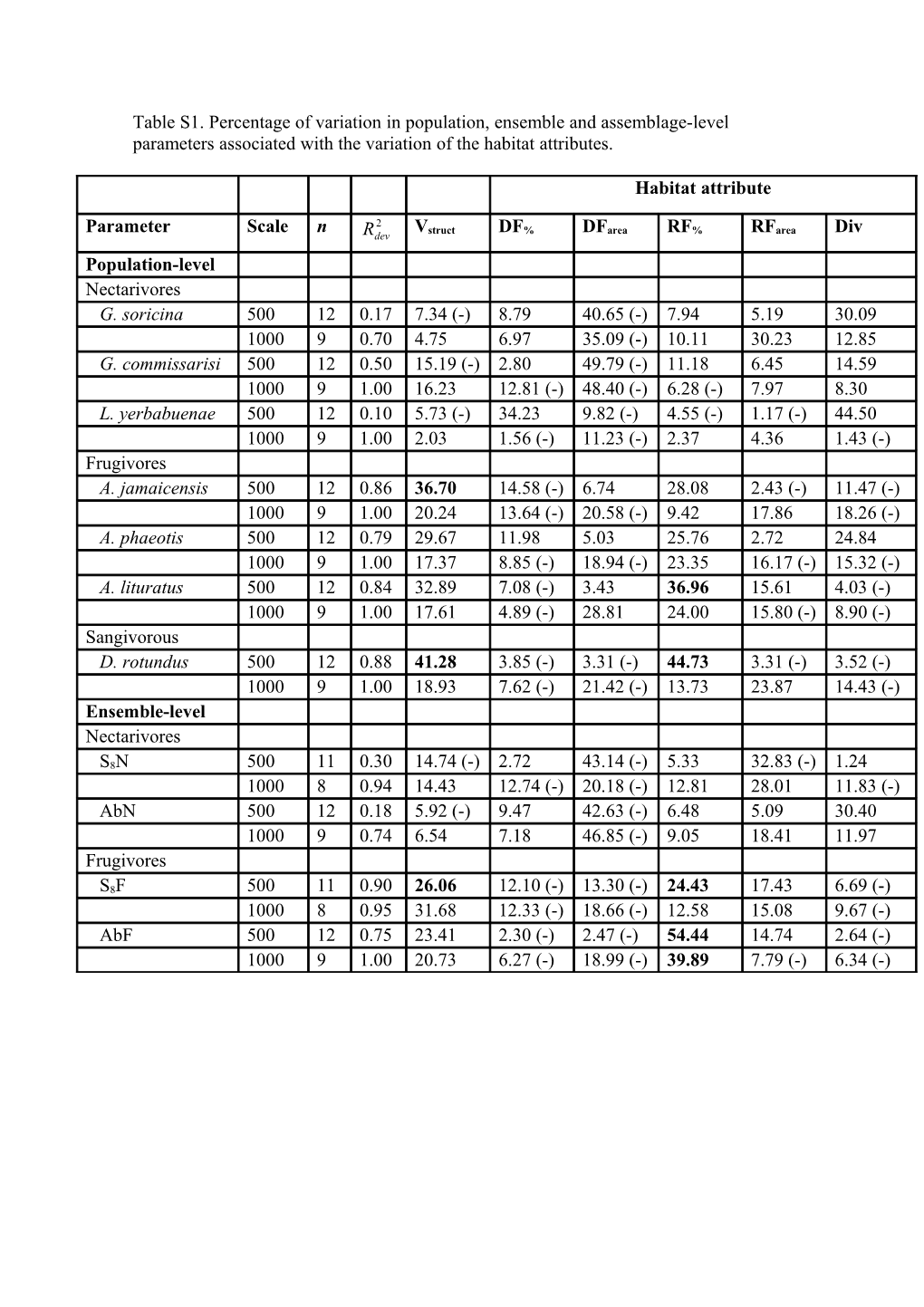 Table S1. Percentage of Variation in Population, Ensemble and Assemblage-Level Parameters