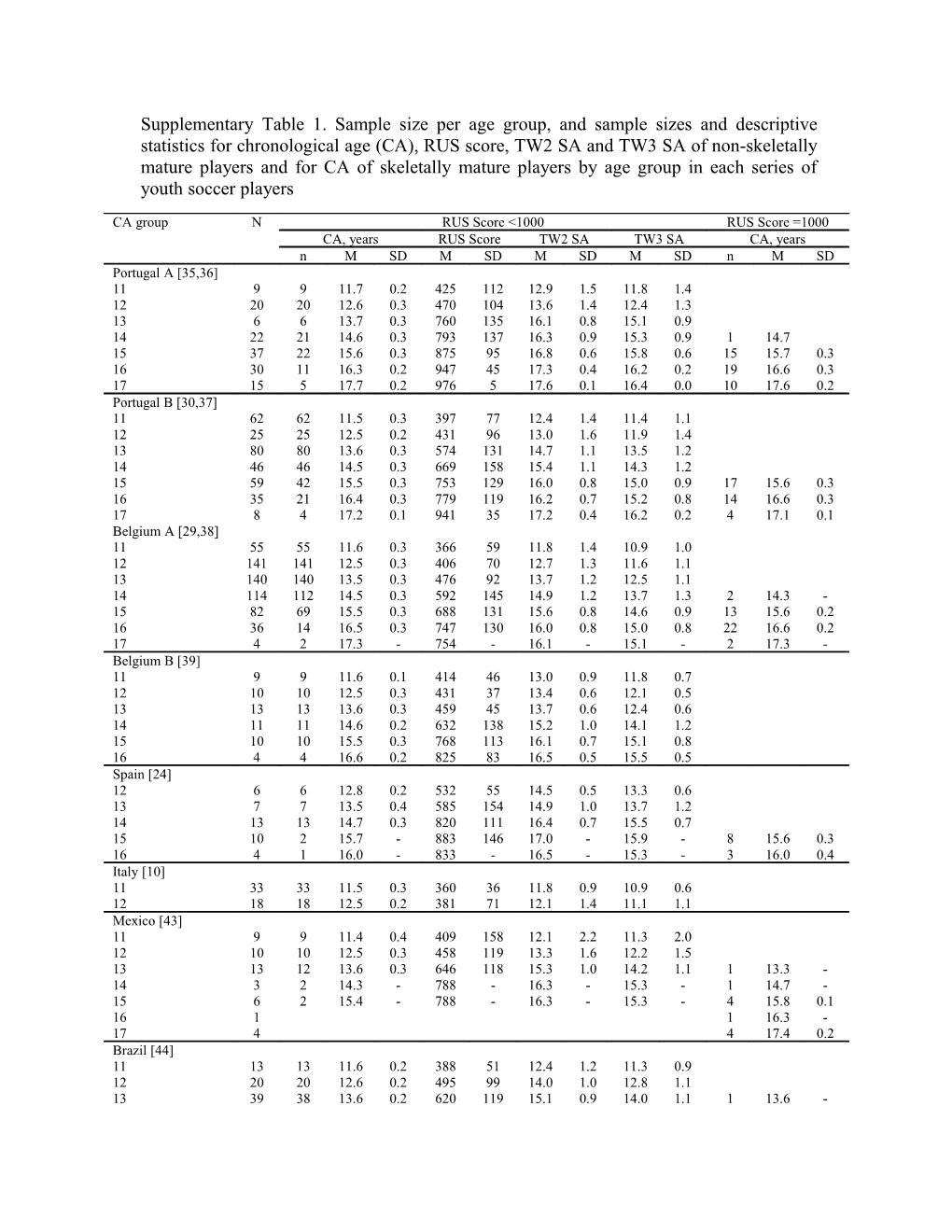 Supplementary Table 1. Sample Size Per Age Group, and Sample Sizes and Descriptive Statistics
