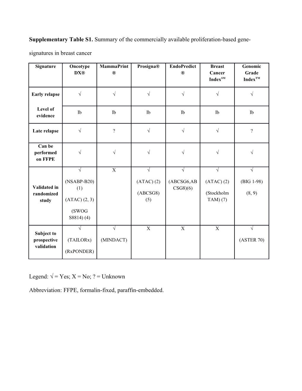 Supplementary Tables1. Summary of the Commercially Available Proliferation-Based