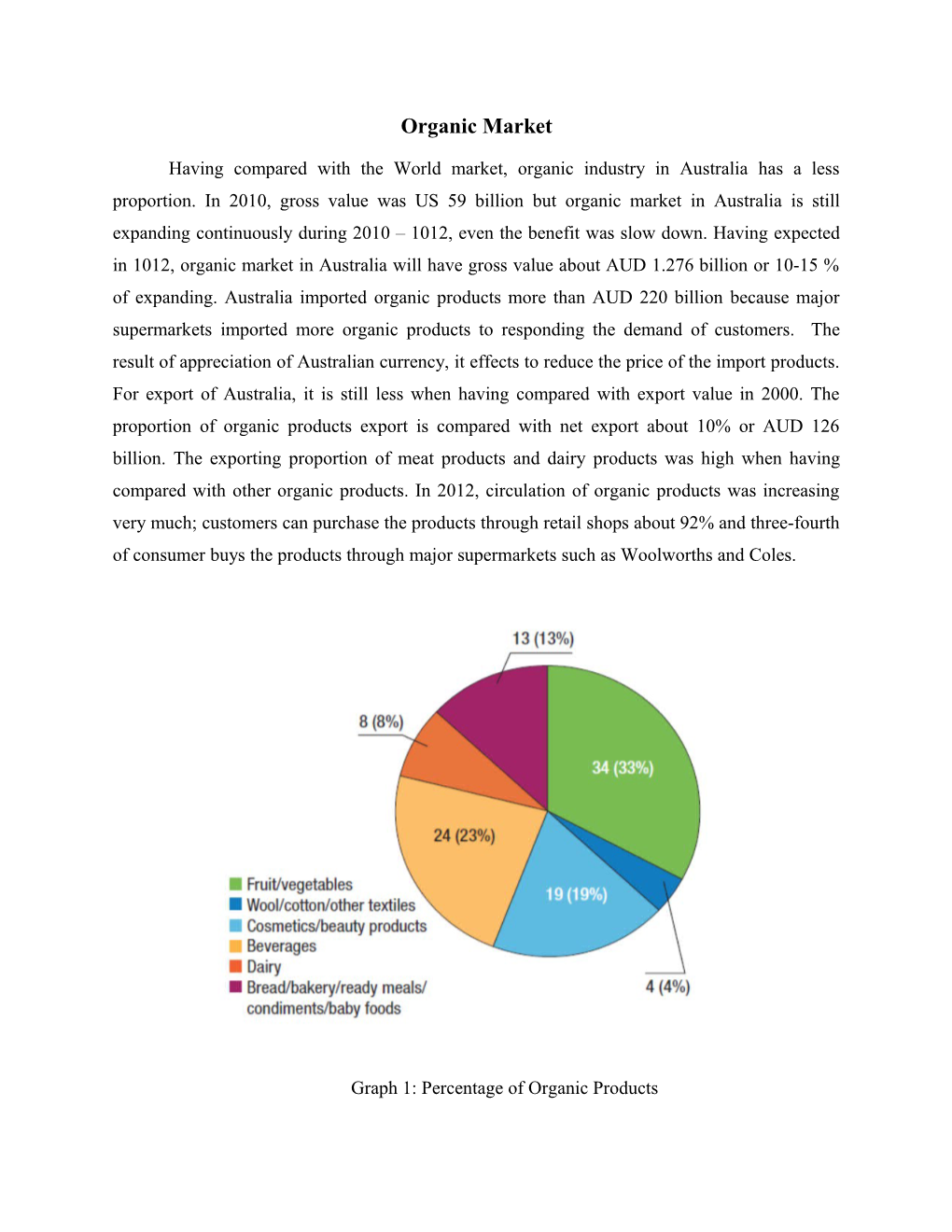 Graph 1: Percentage of Organic Products