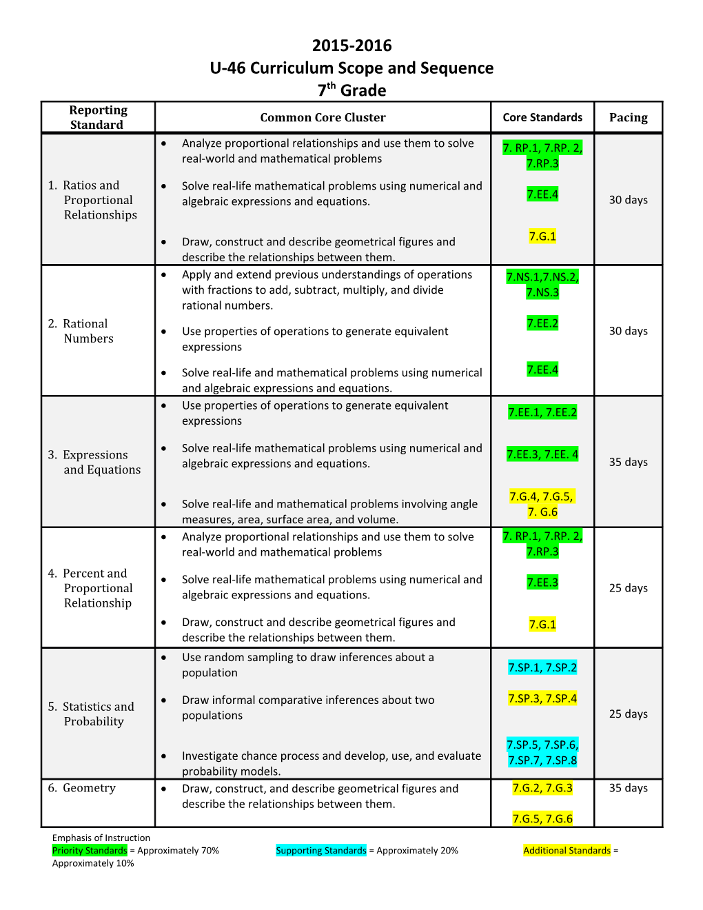 U-46 Curriculum Scope and Sequence 7Thgrade