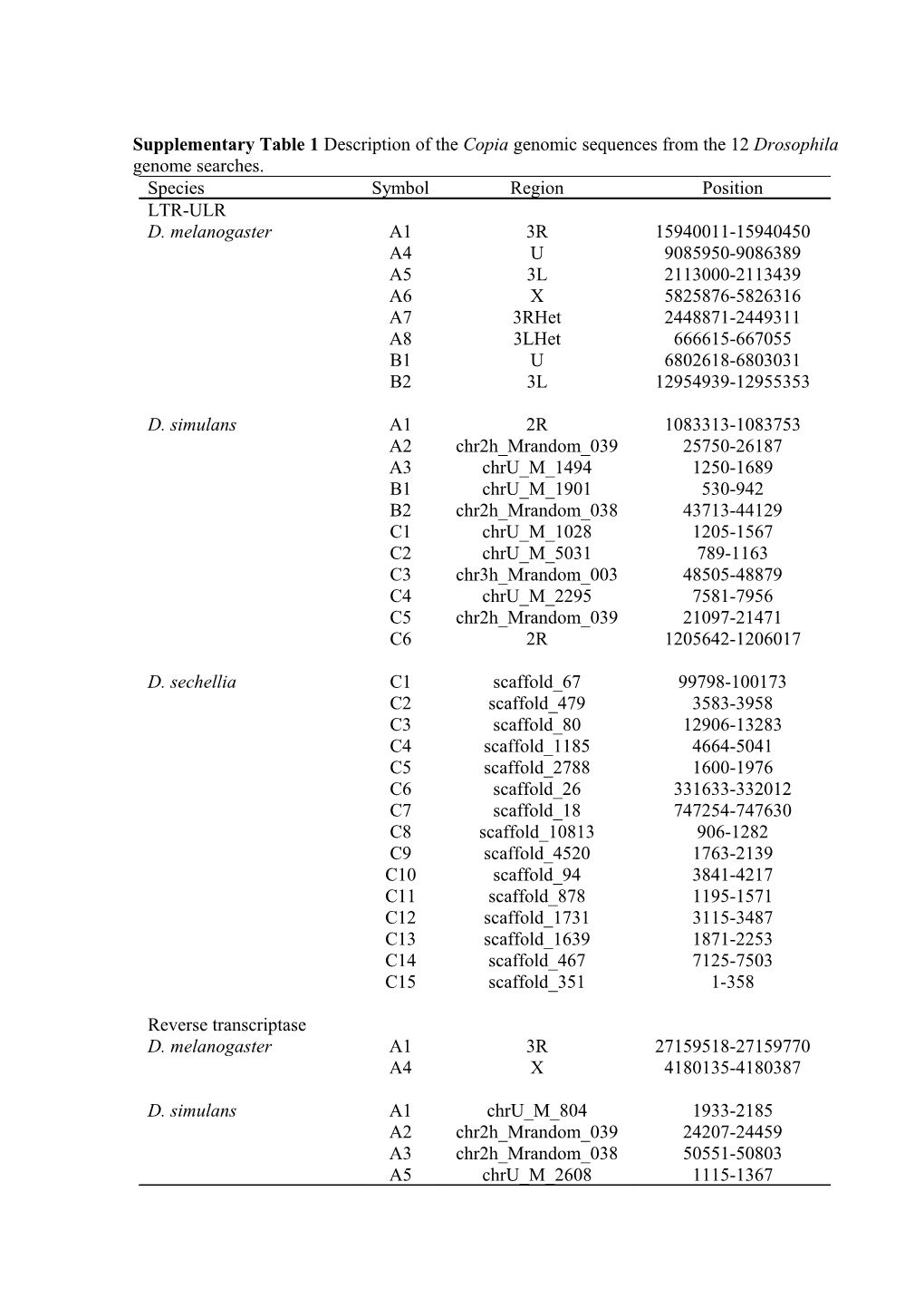 Supplementary Table 1 Description of the Copia Genomic Sequences from the 12 Drosophila