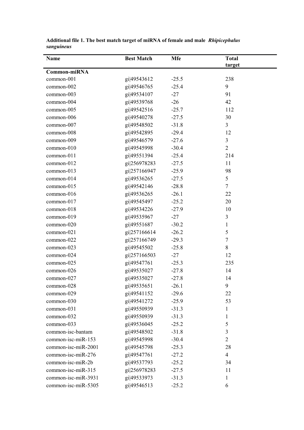 Additional File 1. the Best Match Target of Mirna of Female and Male Rhipicephalus Sanguineus