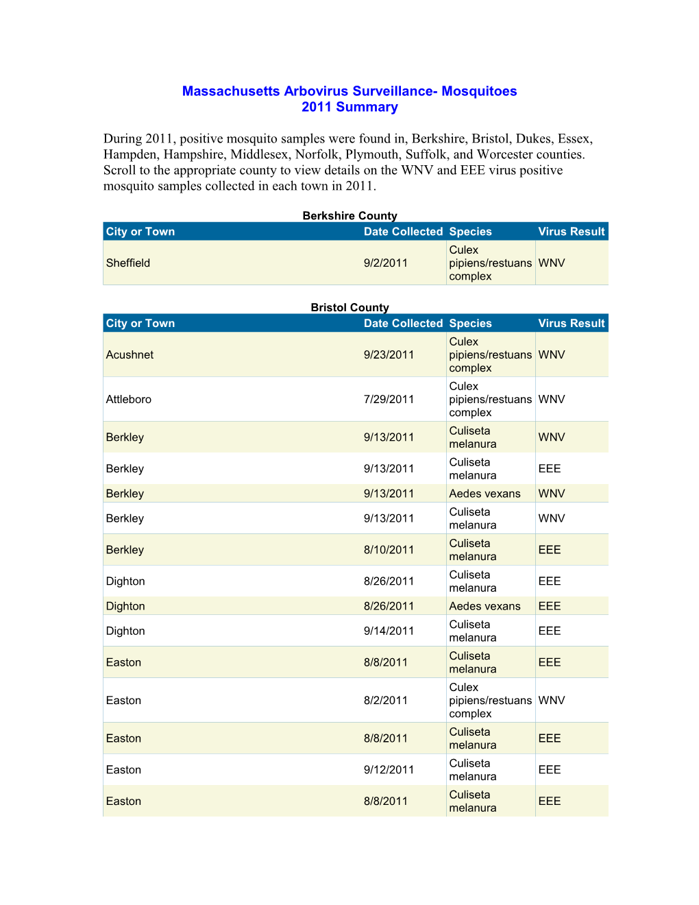 Massachusetts Arbovirus Surveillance- Mosquitoes