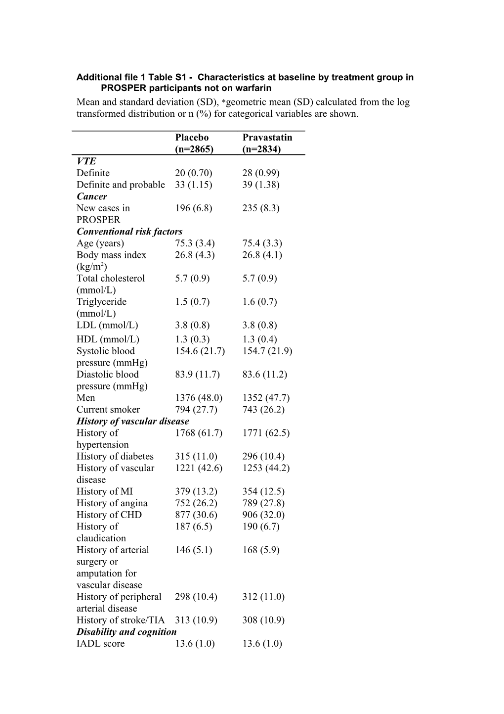 Additional Files Table 1 - Characteristics at Baseline by Treatment Group in PROSPER