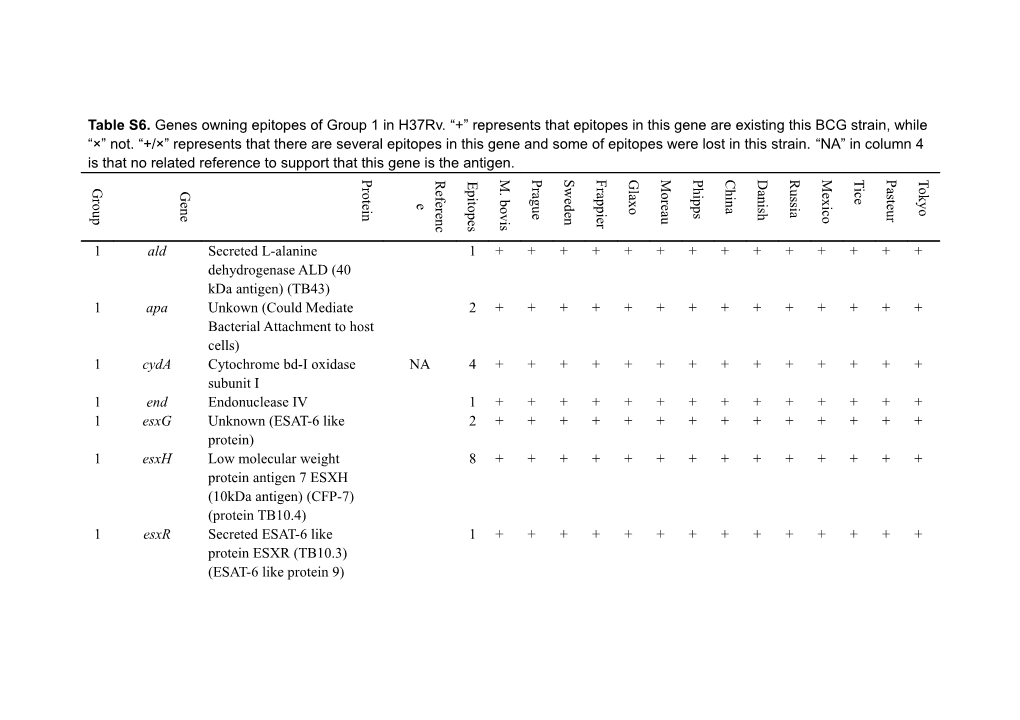 Table S6. Genes Owning Epitopes of Group 1 in H37rv. + Represents That Epitopes in This