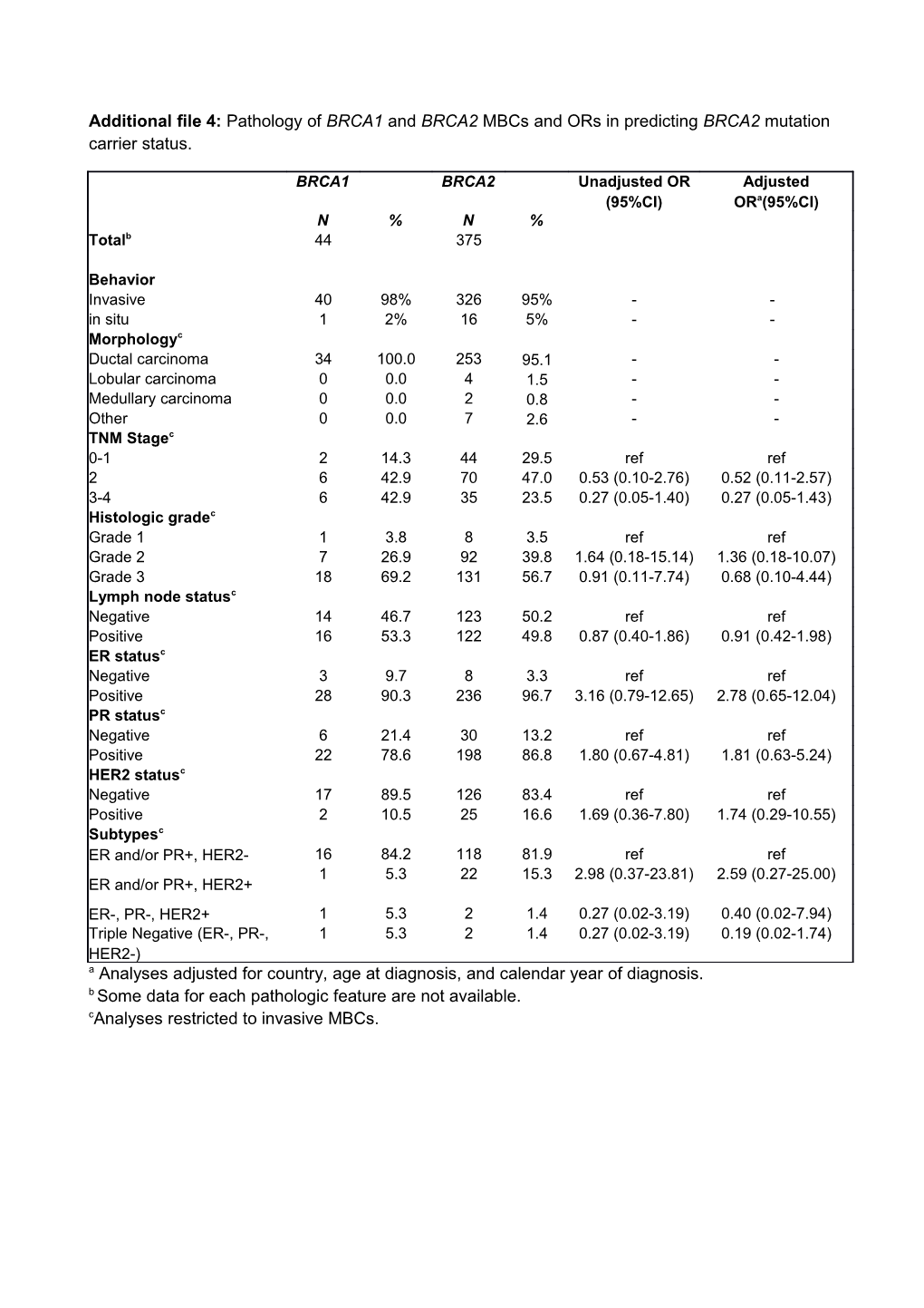 Additional File 4: Pathology of BRCA1 and BRCA2 Mbcs and Ors in Predicting BRCA2 Mutation