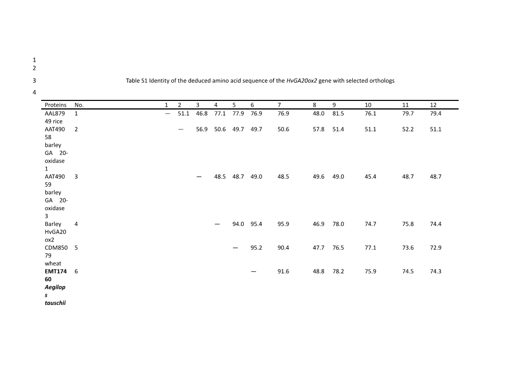 Table S2 Primers Used to Amplify the Hvga20ox2 Gene and Inspect Sdw1 Allelic Variations