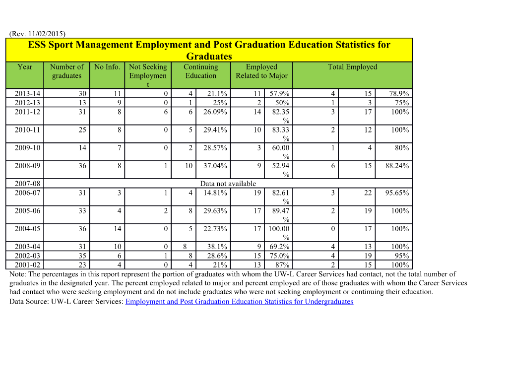 Note: the Percentages in This Report Represent the Portion of Graduates with Whom the UW-L