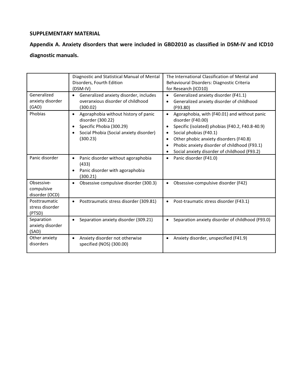 Appendix A. Anxiety Disorders That Were Included in GBD2010 As Classified in DSM-IV And