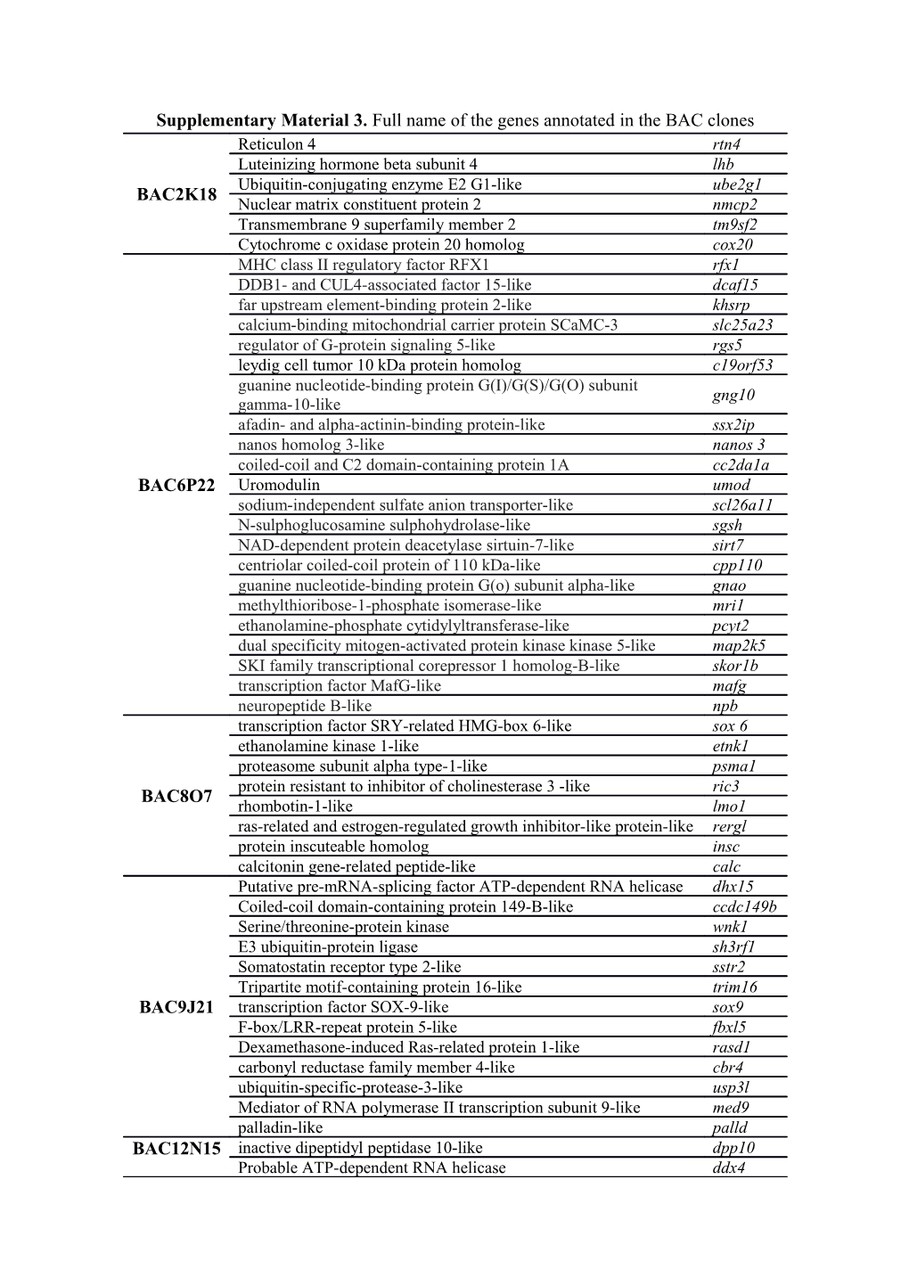 Supplementary Material 3. Full Name of the Genes Annotated in the BAC Clones