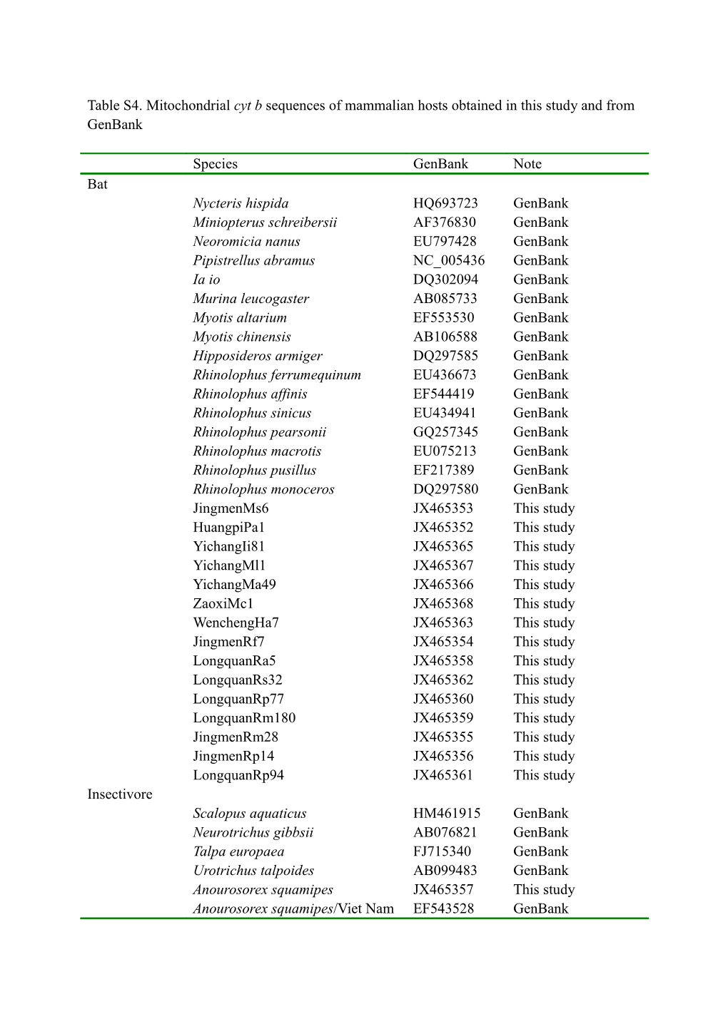 Table S4. Mitochondrial Cyt B Sequences of Mammalian Hosts Obtained in This Study and From