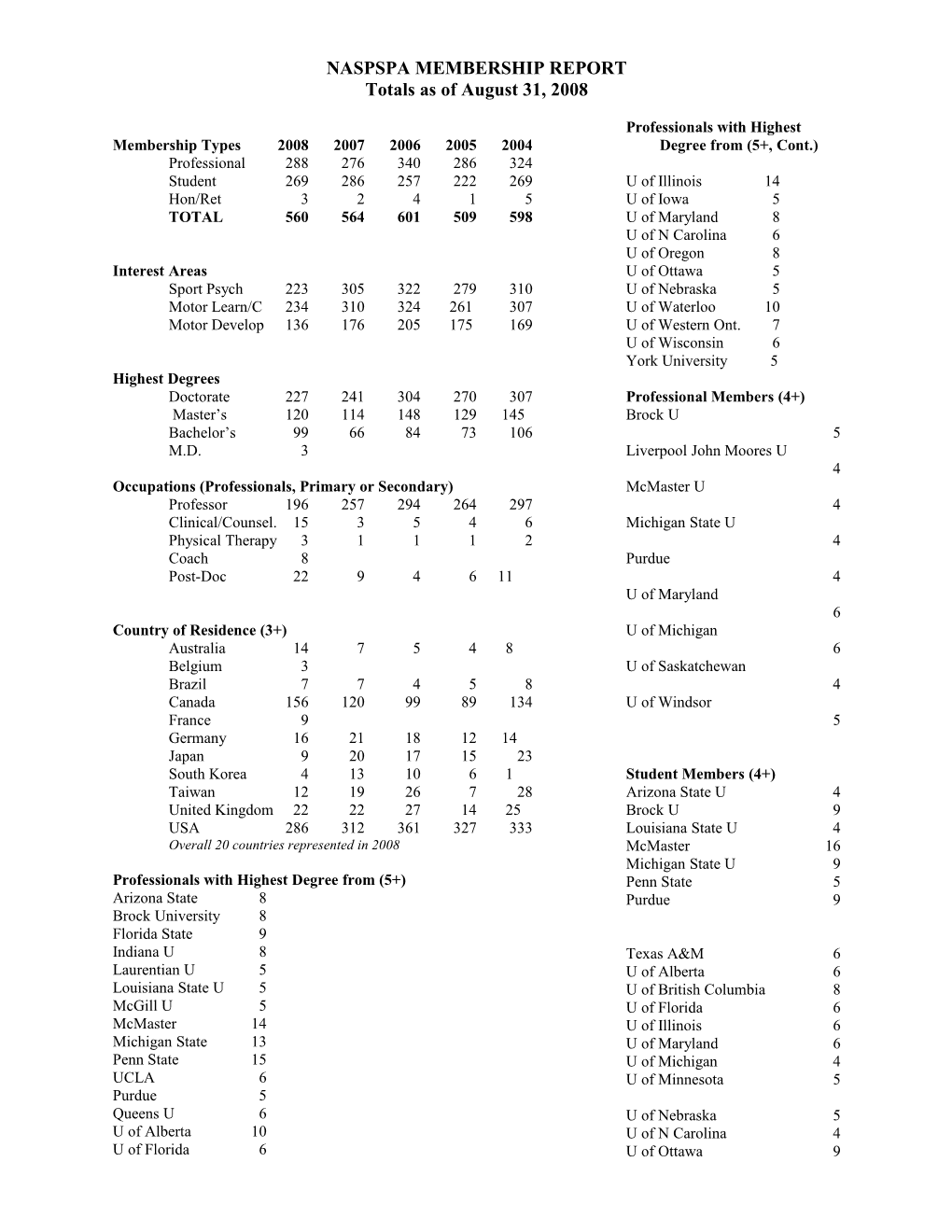 Naspspa Membership Report