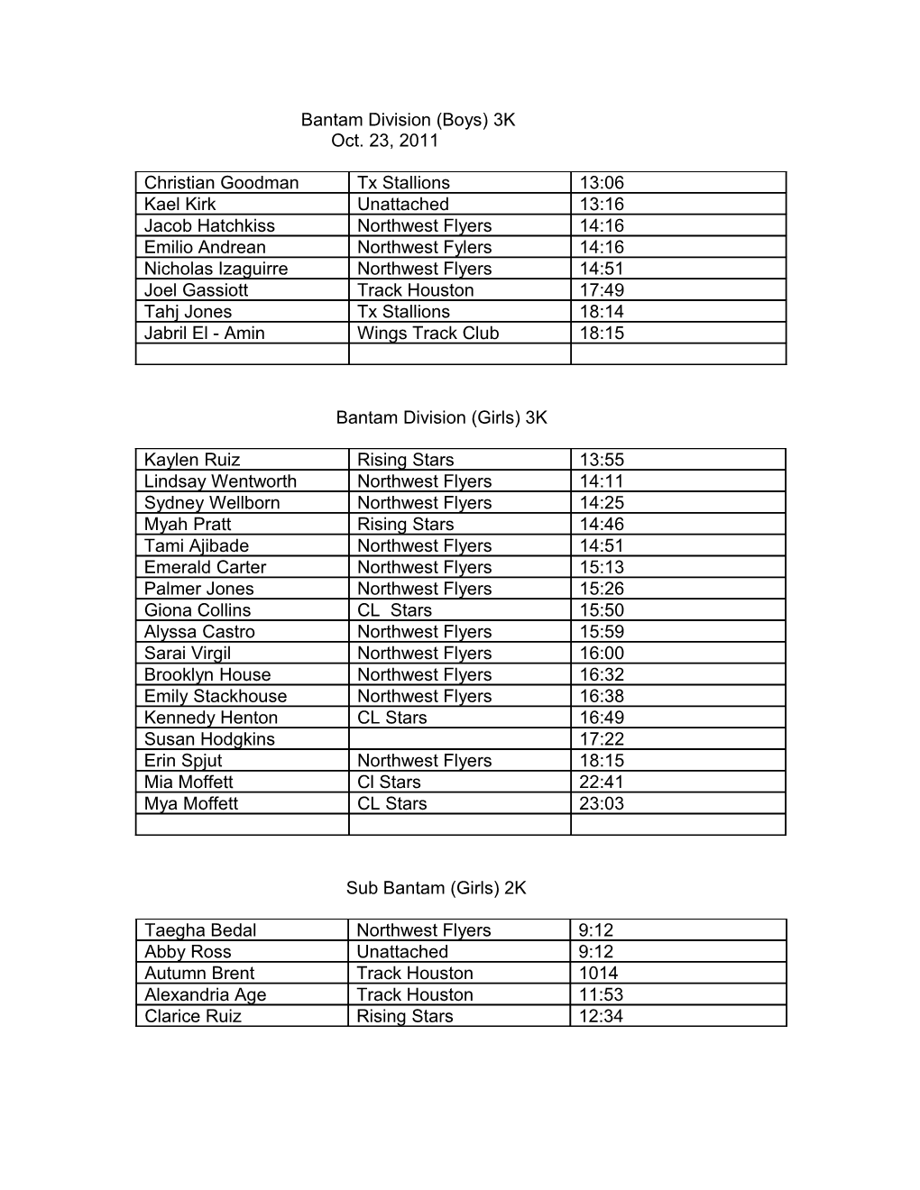 Bantam Division (Boys) 3K