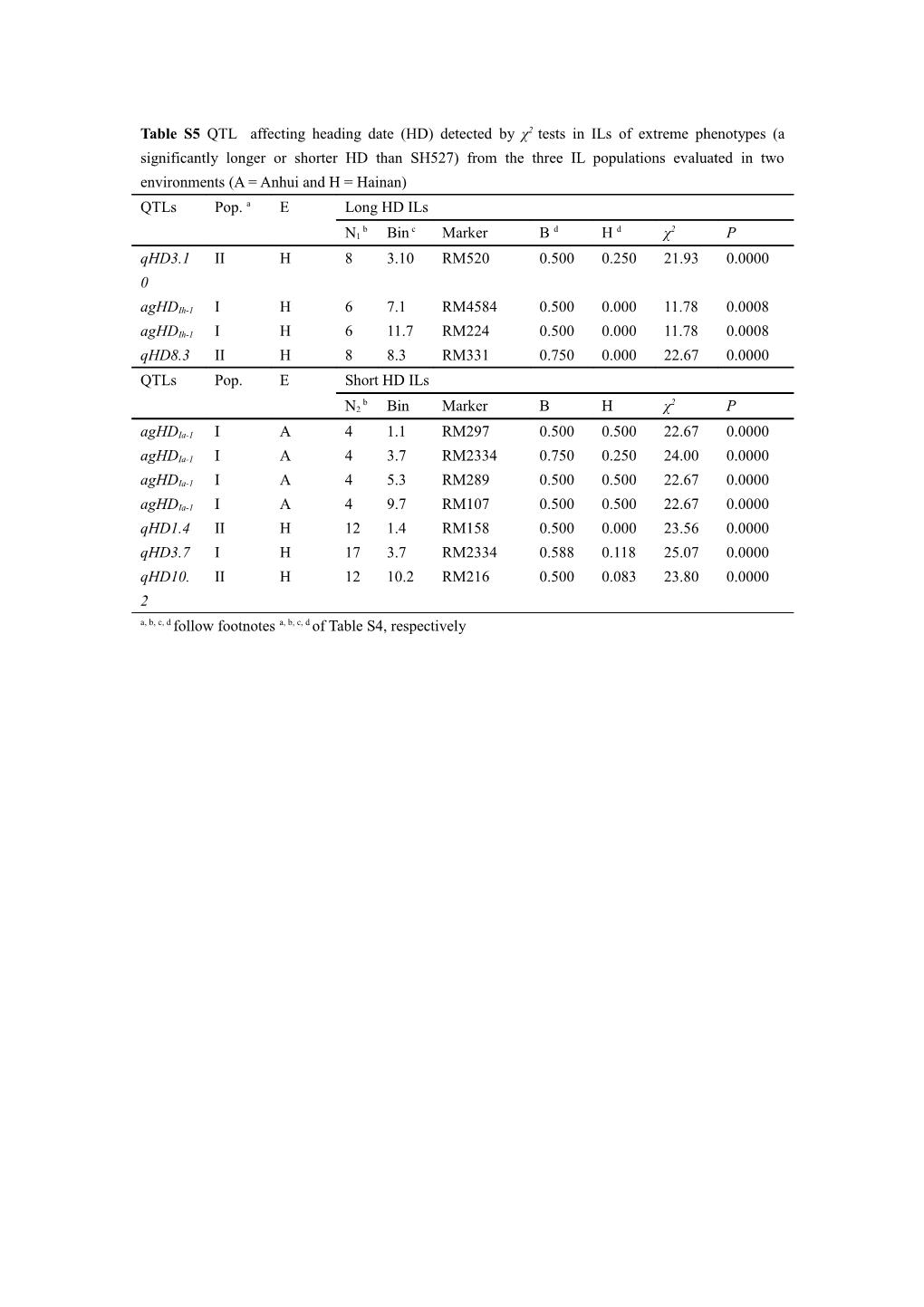 A, B, C, D Follow Footnotes A, B, C, D of Table S4, Respectively